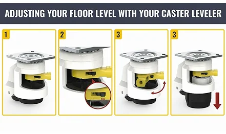 Four-step diagram — adjusting your floor level with your caster leveller: 1, foot down and wheel raised; 2, release the locking handle; 3, turn to raise or lower; 3, foot lifts clear of the wheel.